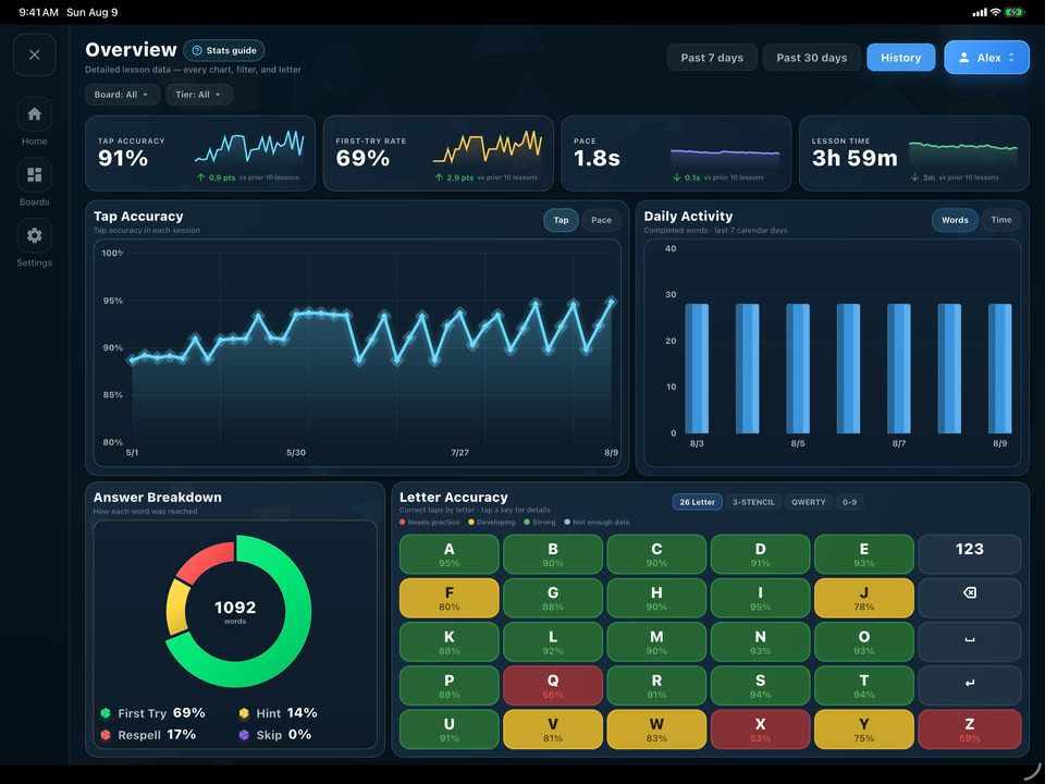 TBoard Stats Overview showing accuracy, pace, activity, answer breakdown, and letter accuracy